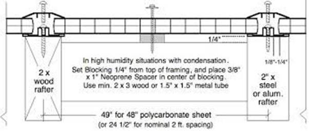 fasteners multiwall mid gap support