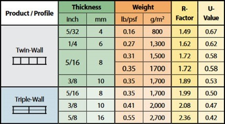 Palram table 2